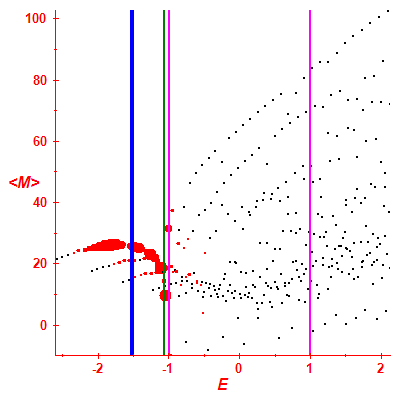 Peres lattice <M>